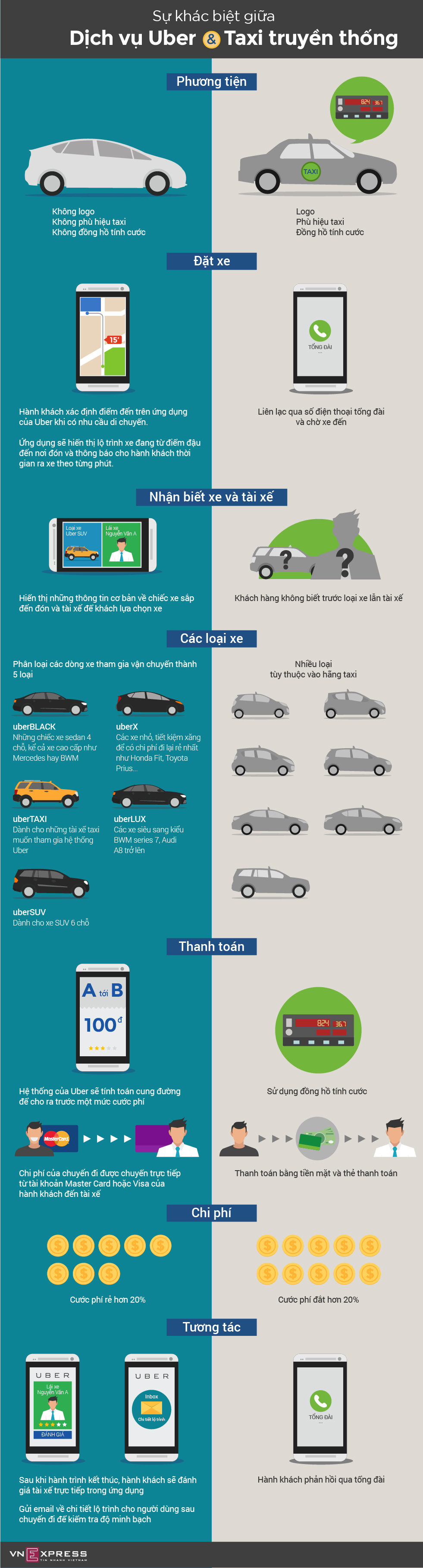 [ Infographic ] Uber khác gì so với taxi truyền thống?