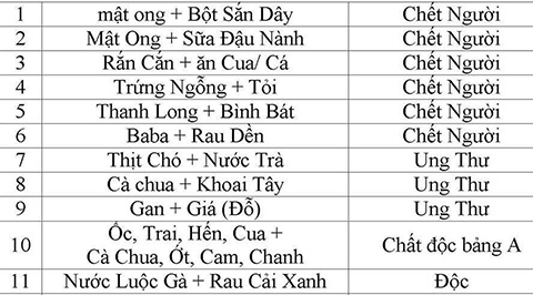 22 nhóm thực phẩm gây độc khi kết hợp - Lưu ý nhé mọi người