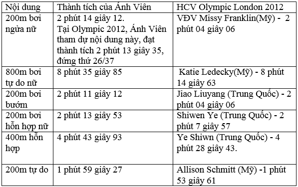 Thành tích của Ánh Viên so với các VĐV giành HCV tại Olympics London 2012