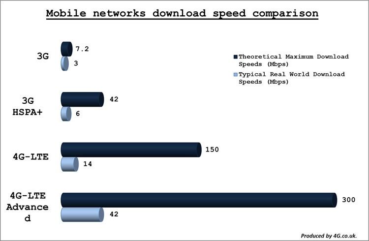 Tốc độ download trên lý thuyết/thực tế của mạng 3G và 4G.