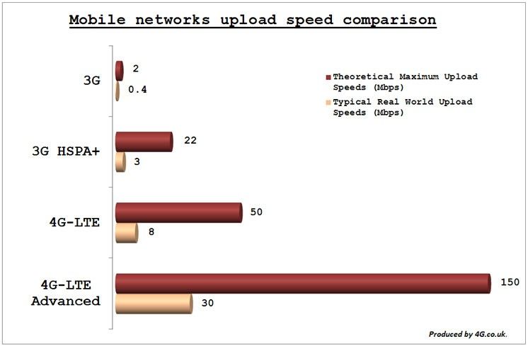 Tốc độ upload trên lý thuyết/thực tế của mạng 3G và 4G.