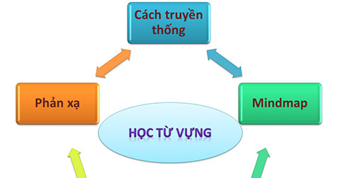 5 cách giúp duy trì và nâng cao khả năng sử dụng Tiếng Anh