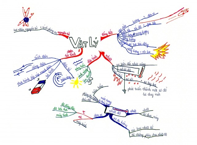 Sơ đồ tư duy (mindmap) - phương pháp học hiệu quả và thú vị - Phạm ...