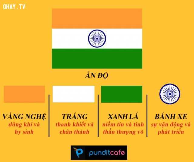 Chúng ta đã từng nghe về những ý nghĩa cực kỳ đặc biệt từ những mẫu quốc kỳ khác nhau. Vậy bạn đã biết ý nghĩa của quốc kỳ Ấn Độ là gì chưa? Mẫu cờ Ấn Độ mang đến những giá trị ý nghĩa sâu sắc, nó biểu tượng hóa cho những thông điệp về sự tự do, chính trực, sự nhiệt tình và sự đoàn kết trong lòng người dân Ấn Độ.